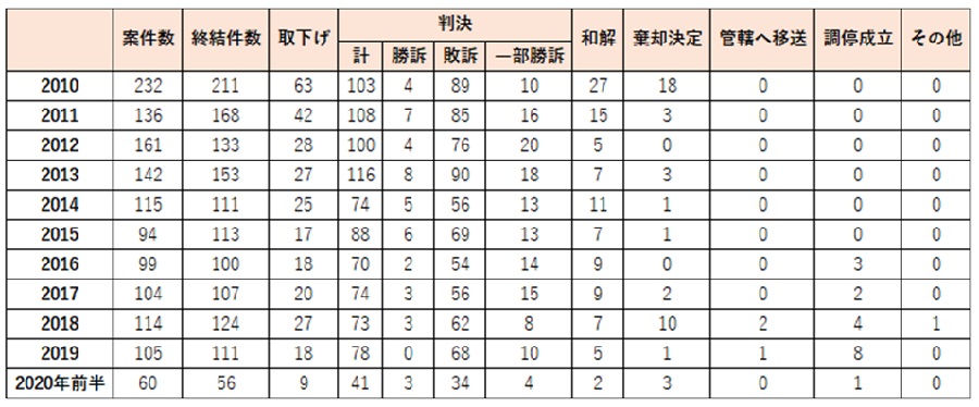 民事第一審専利訴訟事件終結状況