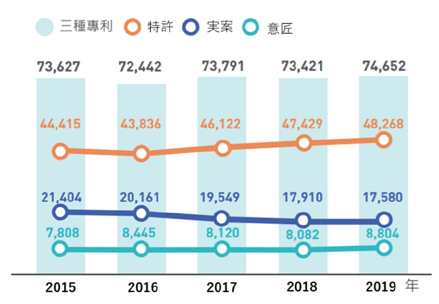 台湾特許、実用新案、意匠の最近５年間の出願件数