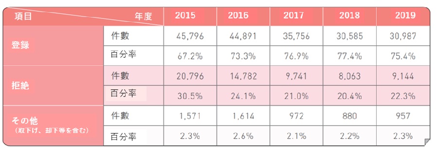 特許初審案件審査結果