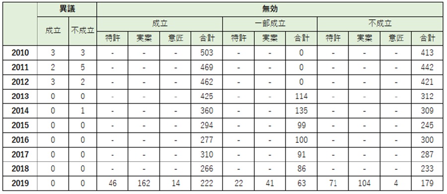 異議、無効審判に関する統計