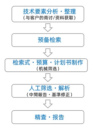 特許調査の流れ