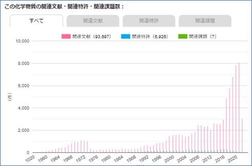 化学物質の関連文献・関連特許の推移